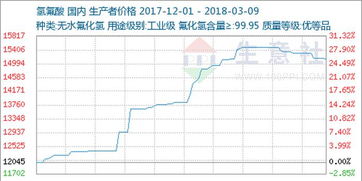 生意社 本周氫氟酸市場價格小幅走低 3.5 3.9